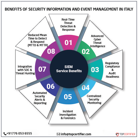 SIEM certification in italy