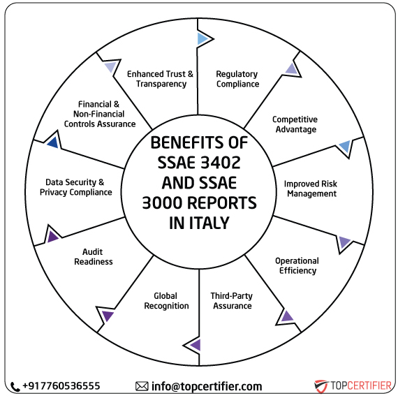 ISAE SSAE & SSAE 3000 Report in italy